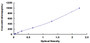 Typical Standard Curve for IL1b ELISA (Sandwich)