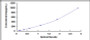 Typical Standard Curve for IL10 ELISA (Sandwich)