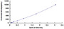 Typical Standard Curve for MIP4a ELISA (Sandwich)