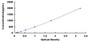 Typical Standard Curve for TECK ELISA (Sandwich)