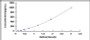 Typical Standard Curve for TNFa ELISA (Sandwich)