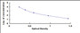 Typical Standard Curve for NRGN ELISA (Competitive)