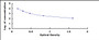 Typical Standard Curve for NT-ProBNP ELISA (Competitive)