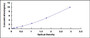 Typical Standard Curve for PLIN1 ELISA (Sandwich)