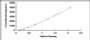 Typical Standard Curve for PRDX5 ELISA (Sandwich)