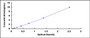 Typical Standard Curve for PFDN2 ELISA (Sandwich)