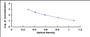 Typical Standard Curve for ProNT/NMN ELISA (Competitive)