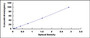 Typical Standard Curve for PKLR ELISA (Sandwich)