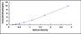 Typical Standard Curve for RGS9 ELISA (Sandwich)