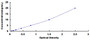 Typical Standard Curve for SESN1 ELISA (Sandwich)