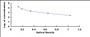 Typical Standard Curve for SA ELISA (Competitive)