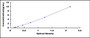 Typical Standard Curve for Slit3 ELISA (Sandwich)