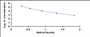 Typical Standard Curve for SMD ELISA (Competitive)