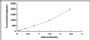 Typical Standard Curve for TGFb2 ELISA (Sandwich)