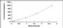 Typical Standard Curve for TNT ELISA (Sandwich)