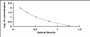 Typical Standard Curve for Trp ELISA (Competitive)