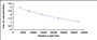 Typical Standard Curve for INHa CLIA (Competitive)