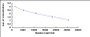 Typical Standard Curve for NPFF CLIA (Competitive)