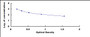 Typical Standard Curve for FGF1 ELISA (Competitive)