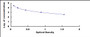 Typical Standard Curve for LH ELISA (Competitive)