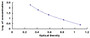 Typical Standard Curve for FSH ELISA (Competitive)