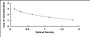 Typical Standard Curve for TRH ELISA (Competitive)