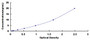 Typical Standard Curve for SHBG ELISA (Sandwich)