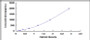 Typical Standard Curve for AST ELISA (Sandwich)