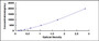 Typical Standard Curve for FGg ELISA (Sandwich)