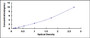 Typical Standard Curve for SPAM1 ELISA (Sandwich)