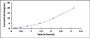 Typical Standard Curve for GSK3b ELISA (Sandwich)