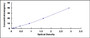 Typical Standard Curve for CDKN1B ELISA (Sandwich)