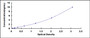 Typical Standard Curve for GBP5 ELISA (Sandwich)