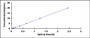 Typical Standard Curve for NPC1 ELISA (Sandwich)