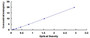 Typical Standard Curve for Rubicon ELISA (Sandwich)