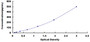 Typical Standard Curve for IL10 ELISA (Sandwich)