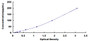 Typical Standard Curve for IL12 ELISA (Sandwich)