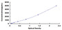 Typical Standard Curve for COL4 ELISA (Sandwich)