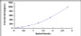 Typical Standard Curve for IL27A ELISA (Sandwich)