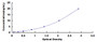 Typical Standard Curve for NPPB ELISA (Sandwich)