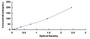 Typical Standard Curve for MMP9 ELISA (Competitive)