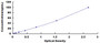 Typical Standard Curve for AQP4 ELISA (Competitive)