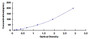 Typical Standard Curve for HSP70 ELISA (Sandwich)