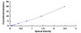 Typical Standard Curve for AST ELISA (Sandwich)