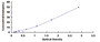 Typical Standard Curve for LDH ELISA (Sandwich)