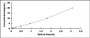 Typical Standard Curve for NCAN ELISA (Sandwich)