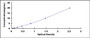 Typical Standard Curve for AXIN ELISA (Sandwich)