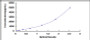 Typical Standard Curve for NF1 ELISA (Sandwich)