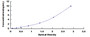 Typical Standard Curve for PEX1 ELISA (Sandwich)