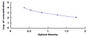 Typical Standard Curve for GLP2 ELISA (Competitive)